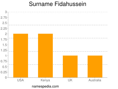 Surname Fidahussein