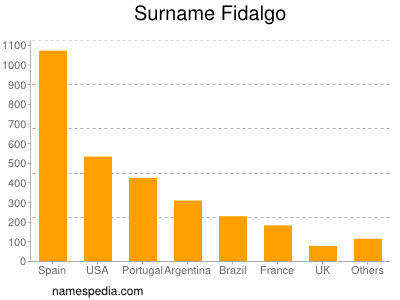 Surname Fidalgo
