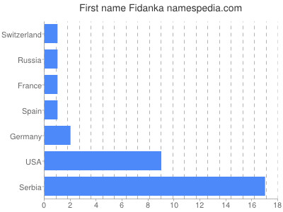 Given name Fidanka