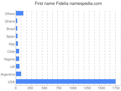 Given name Fidelia