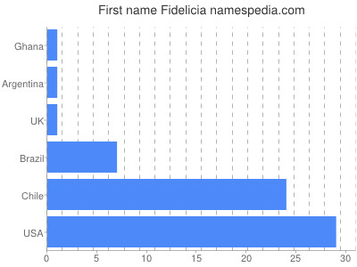 Given name Fidelicia