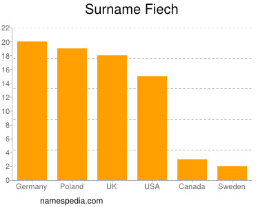 Surname Fiech