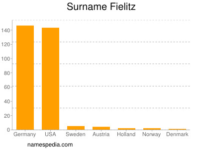 Surname Fielitz