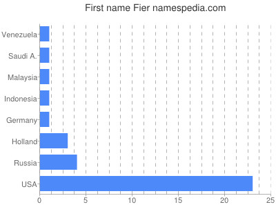 Given name Fier