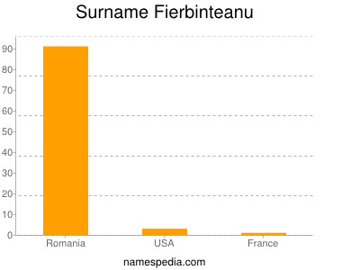 Surname Fierbinteanu