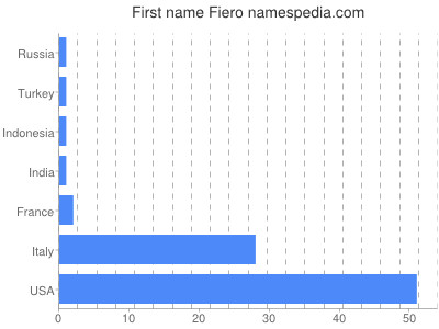 Given name Fiero