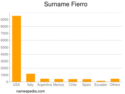 Surname Fierro