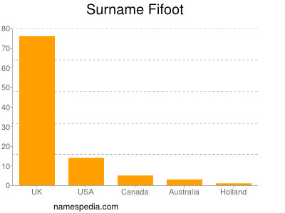 Surname Fifoot