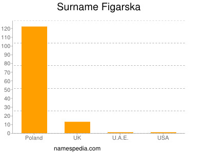 Surname Figarska