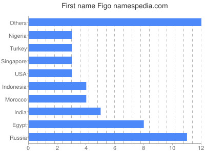 Given name Figo