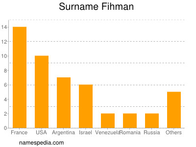 Surname Fihman