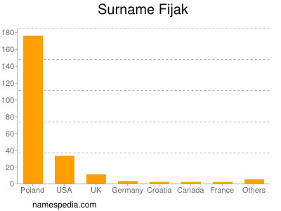 Surname Fijak