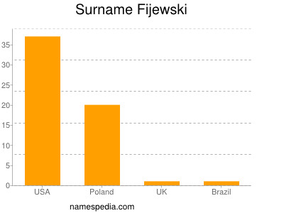 Surname Fijewski