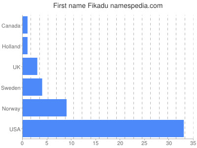 Given name Fikadu