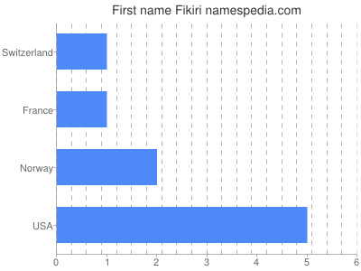 Given name Fikiri