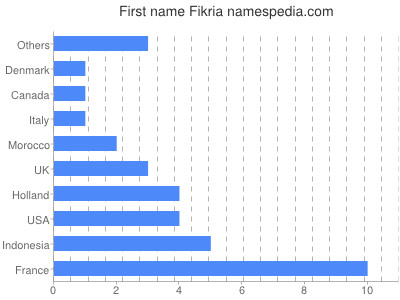 Given name Fikria
