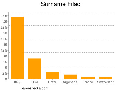 Surname Filaci