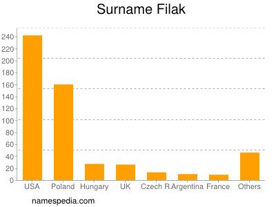 Surname Filak