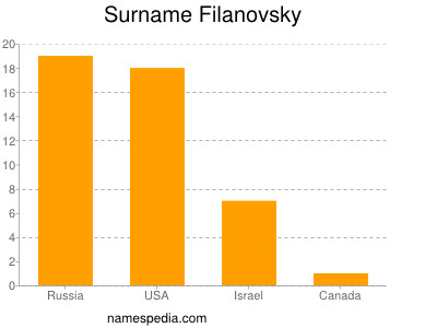 Surname Filanovsky
