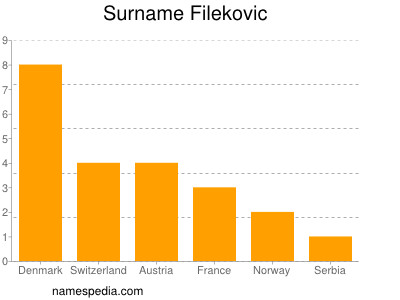 Surname Filekovic
