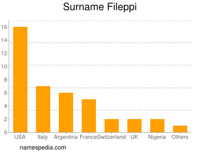 Surname Fileppi