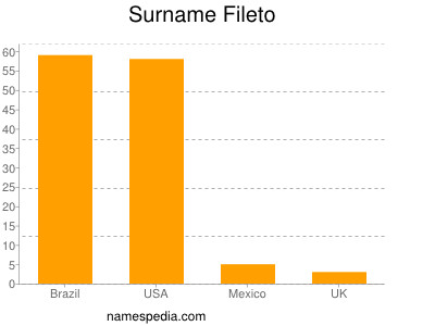 Surname Fileto