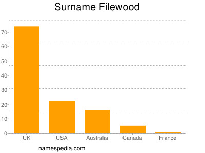 Surname Filewood