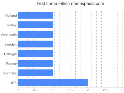 Given name Filinta