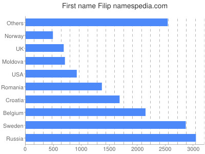 Given name Filip