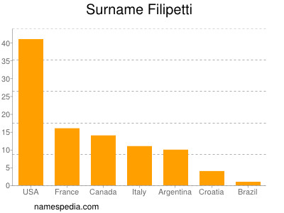 Surname Filipetti