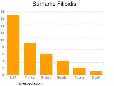 Surname Filipidis