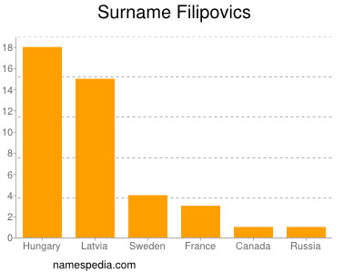 Surname Filipovics