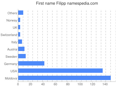 Given name Filipp