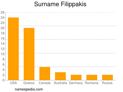 Surname Filippakis