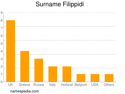 Surname Filippidi