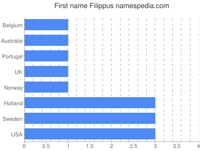 Given name Filippus