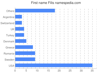 Given name Filis