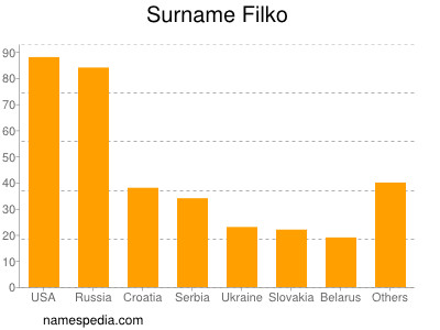 Surname Filko