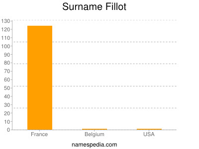 Surname Fillot
