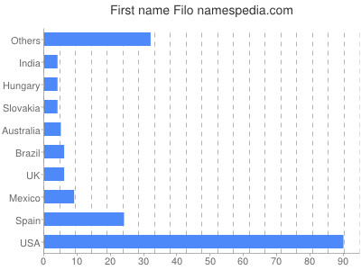 Given name Filo