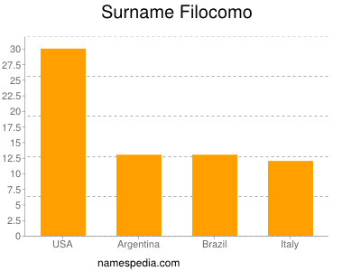 Surname Filocomo