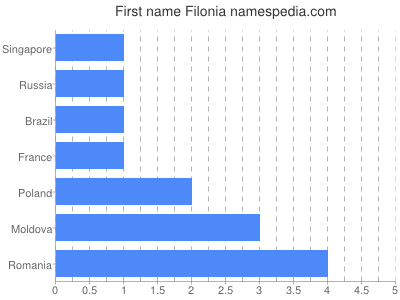 Given name Filonia