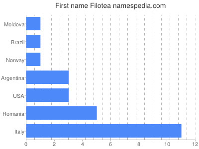 Given name Filotea
