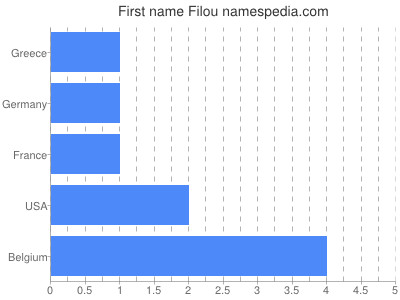 Given name Filou