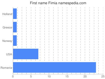 Given name Fimia