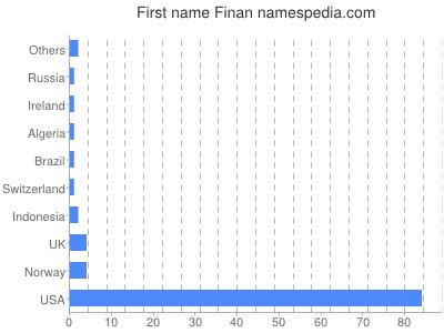 Given name Finan