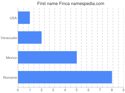 Given name Finca