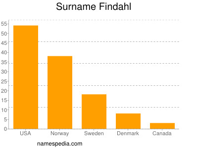 Surname Findahl