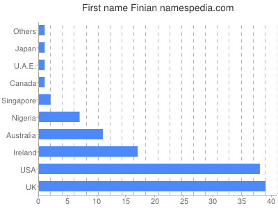 Given name Finian