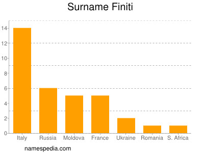 Surname Finiti